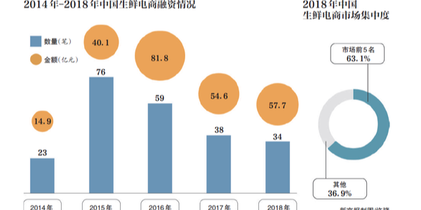 生鮮電商的2019：遭遇變局，前置倉(cāng)模式是偽命題？